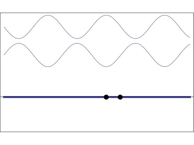 How do the particles in a standing wave vibrate in phase within half a
